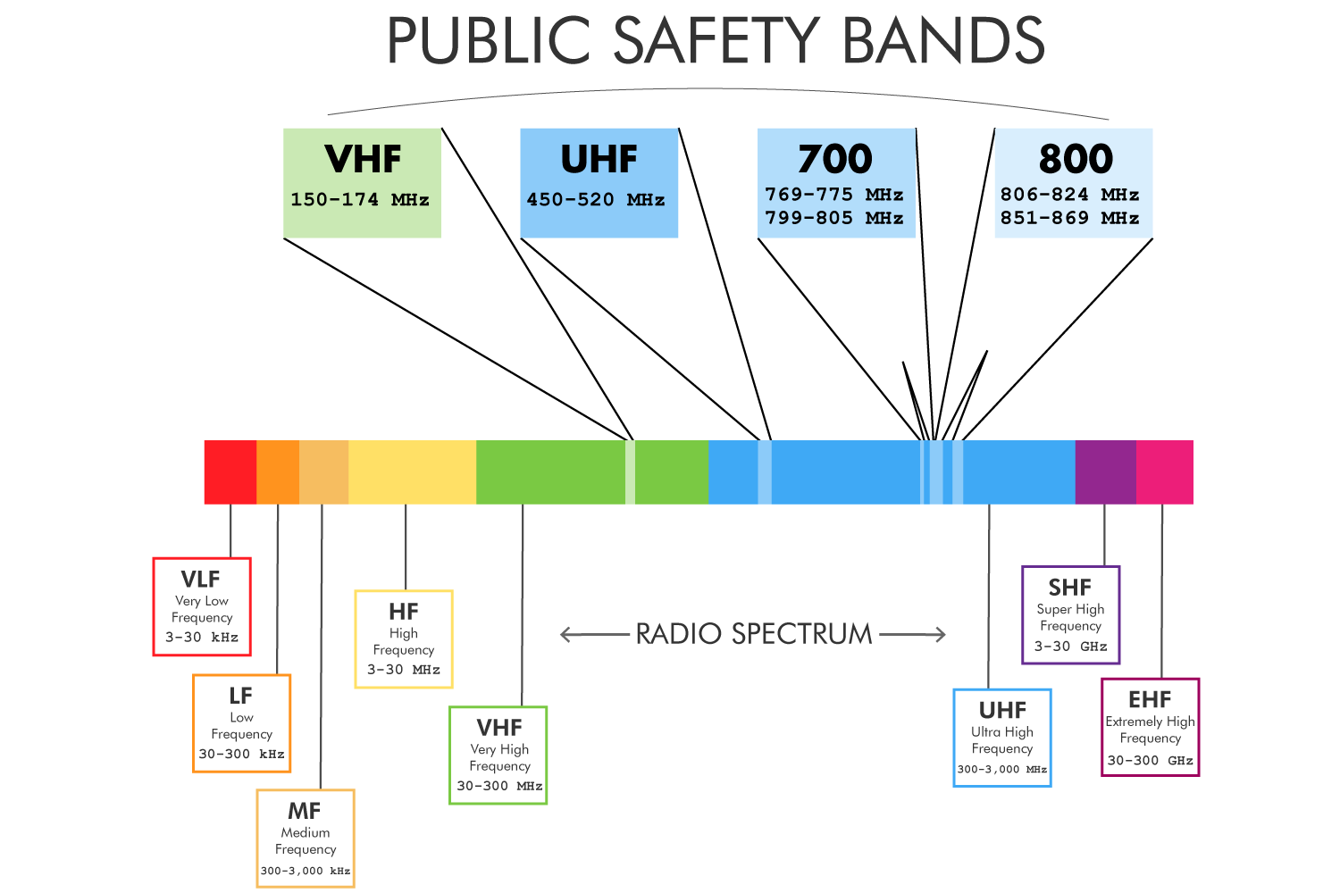 Frequency Bands Channels 